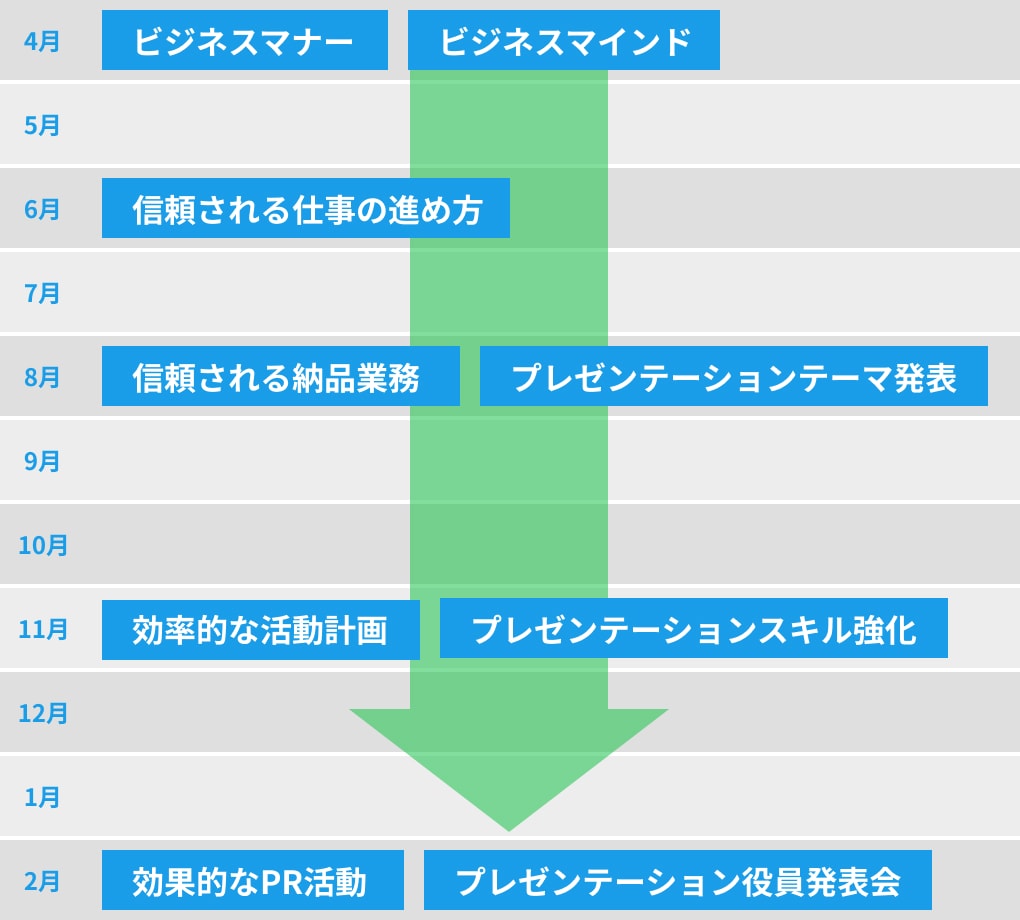 新人営業社員養成研修カリキュラム