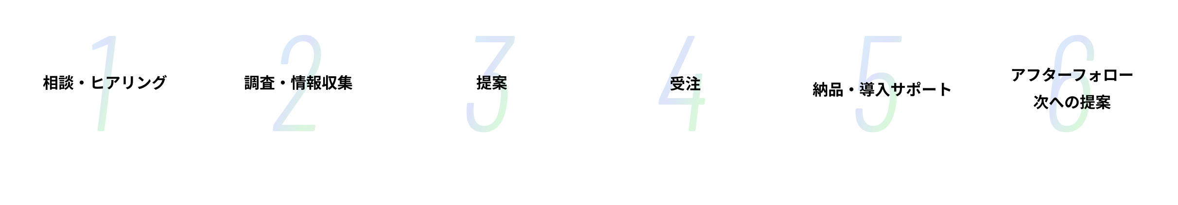 プロジェクトの流れ: 1.相談・ヒアリング、2.調査・情報収集、3.提案、4.受注、5.納品・導入サポート、6.アフターフォロー・次への提案